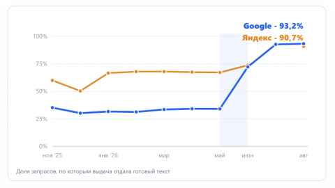 Динамика доли запросов с нейроответами в Яндексе и Google.