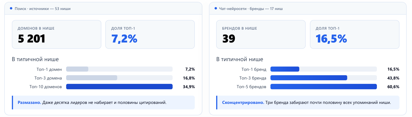Поиск: источники распределены между тысячами доменов. Чат-нейросети: упоминания концентрируются вокруг небольшого числа брендов.