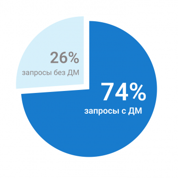 покрытие коммерческих запросов ДМ