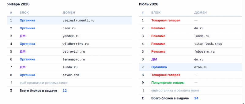 Изменения поисковой выдачи