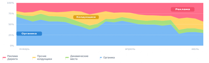 Наличие блоков в поисковой выдаче Яндекс, мобайл