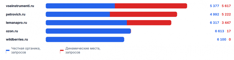 Топ-5 игроков по суммарной видимости в динамических местах, июль 2026